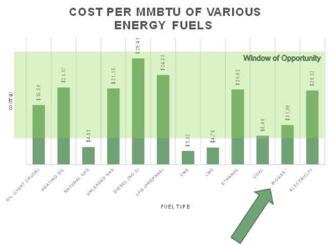 Cost Per MMBTU